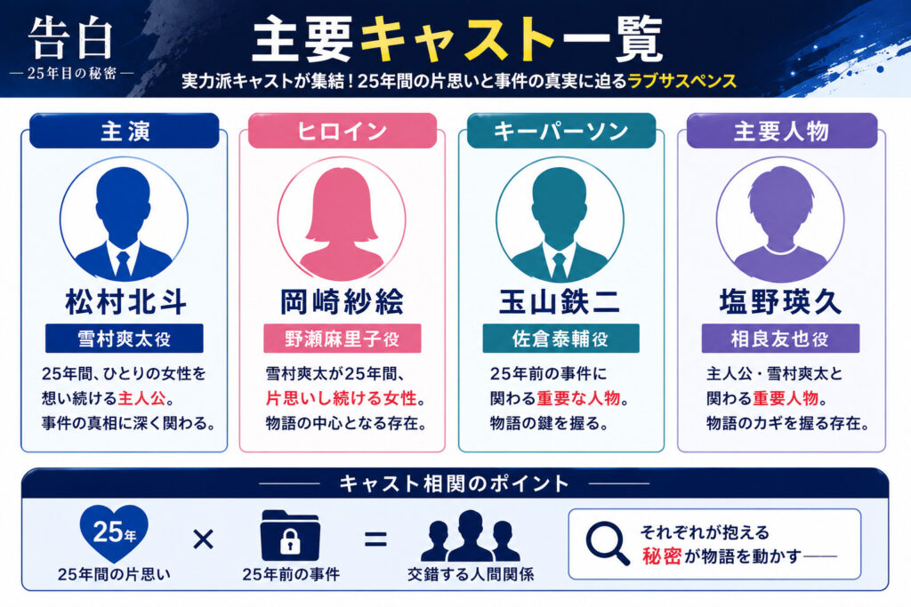 主要キャスト一覧