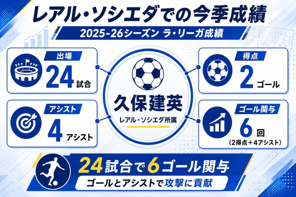 レアル・ソシエダでの今季成績