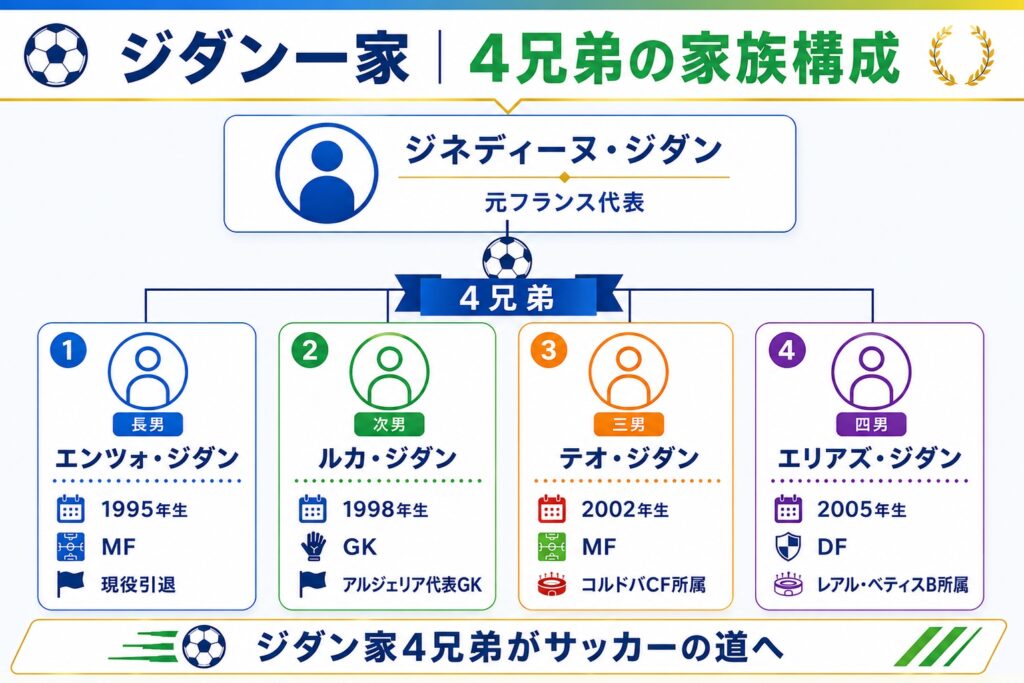 ジダン一家｜4兄弟の家族構成