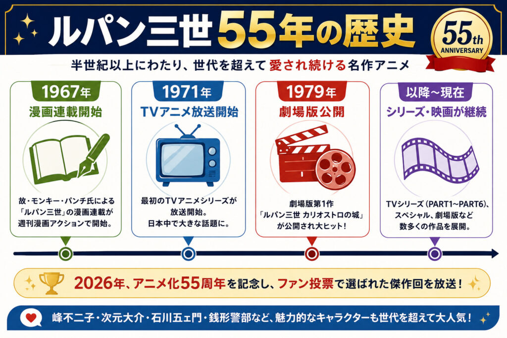 ルパン三世55年の歴史