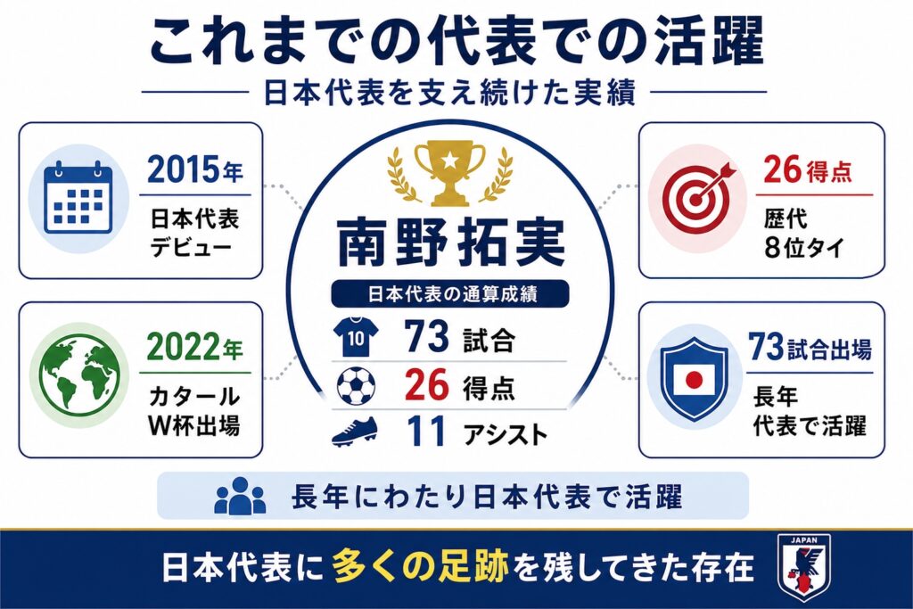 これまでの代表での活躍