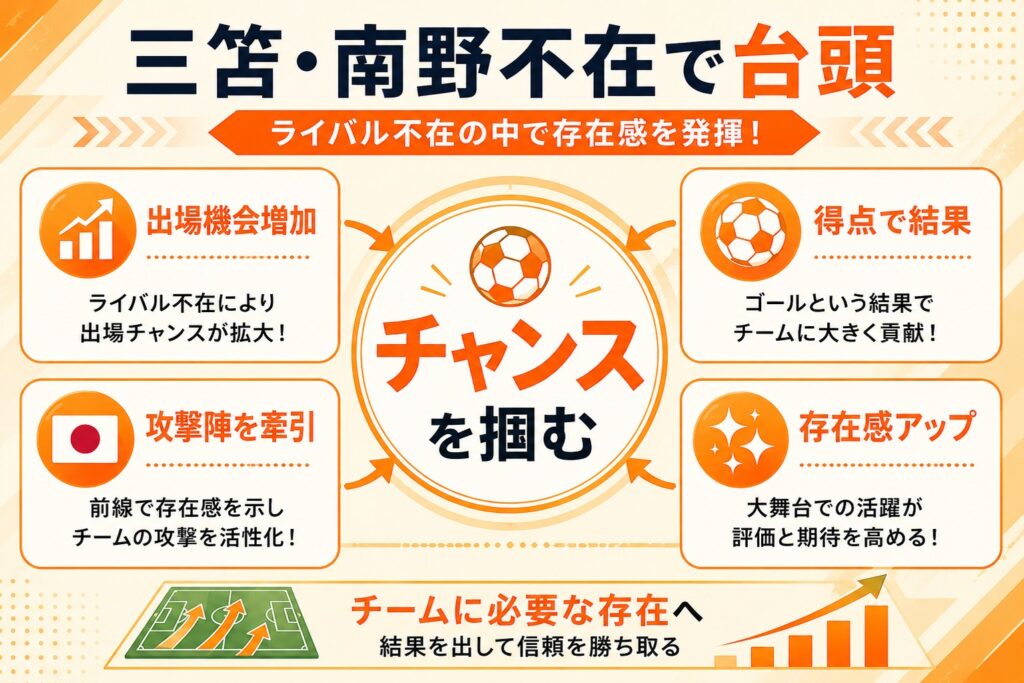 三笘・南野不在で台頭