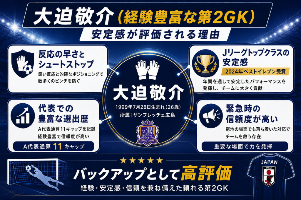 大迫敬介（初W杯選出の第2GK）