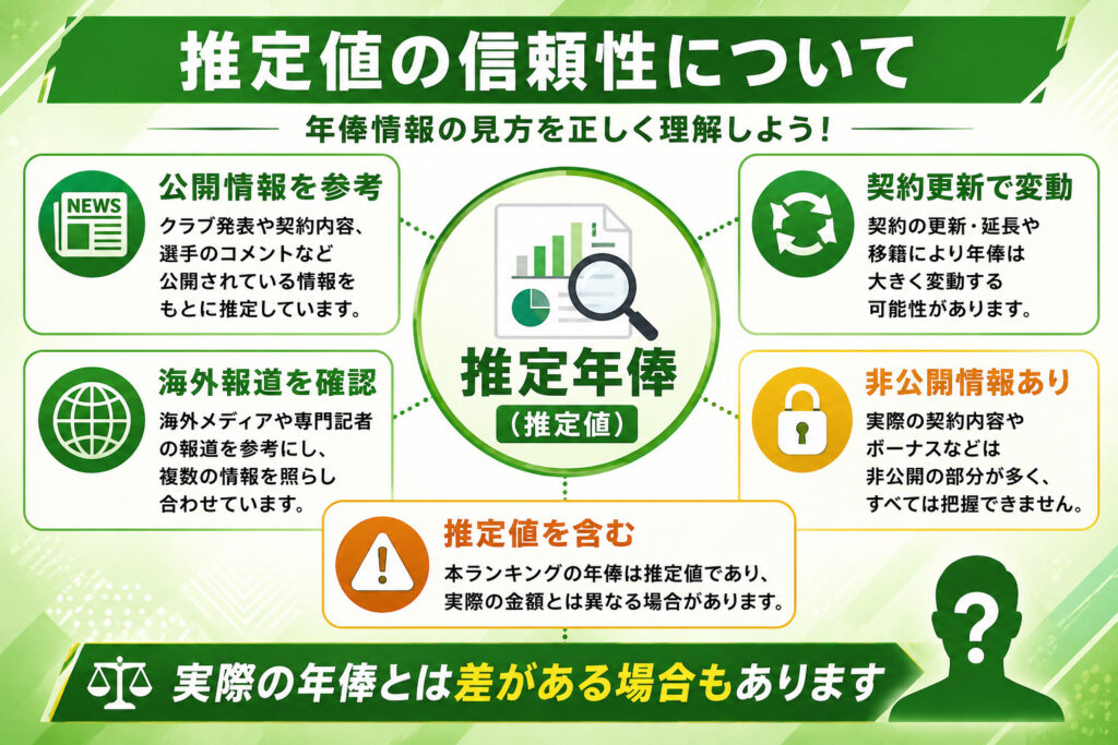 年棒推定値の信頼性