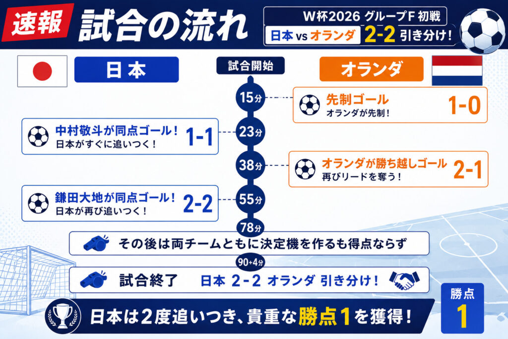 試合の流れ