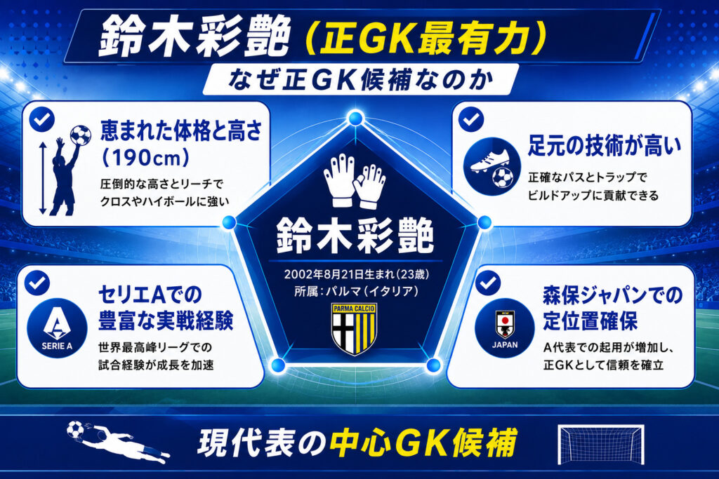 鈴木彩艶（正GK最有力）
