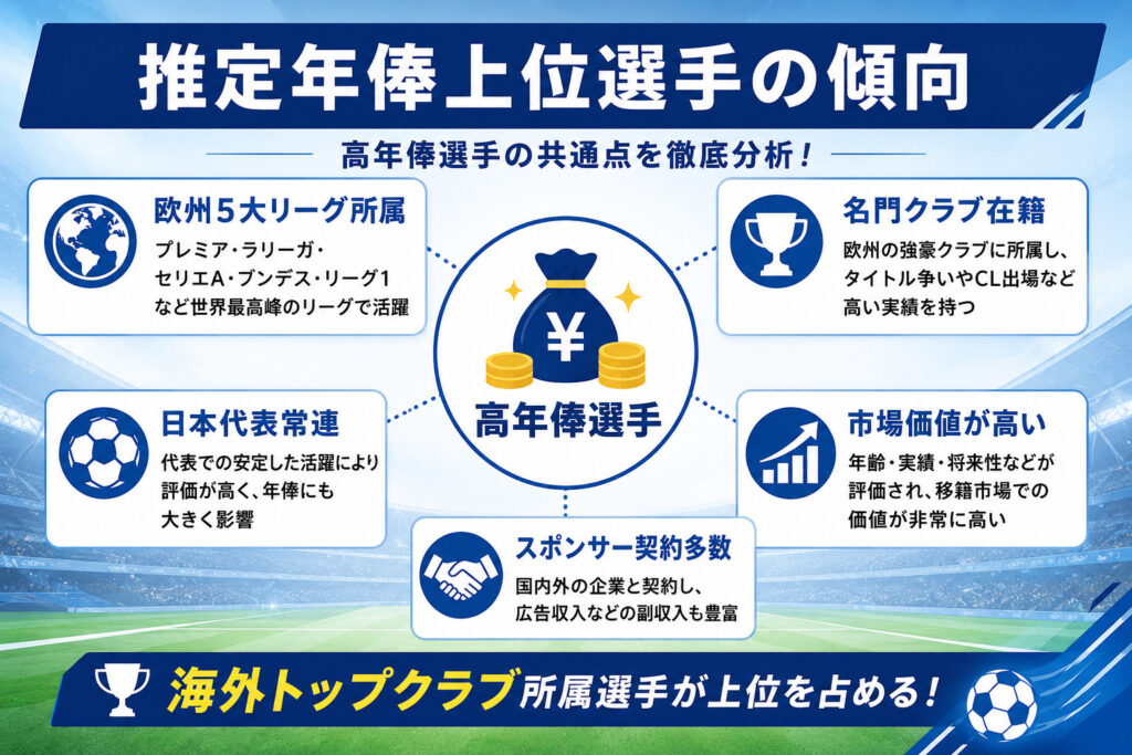 推定年俸上位選手の傾向