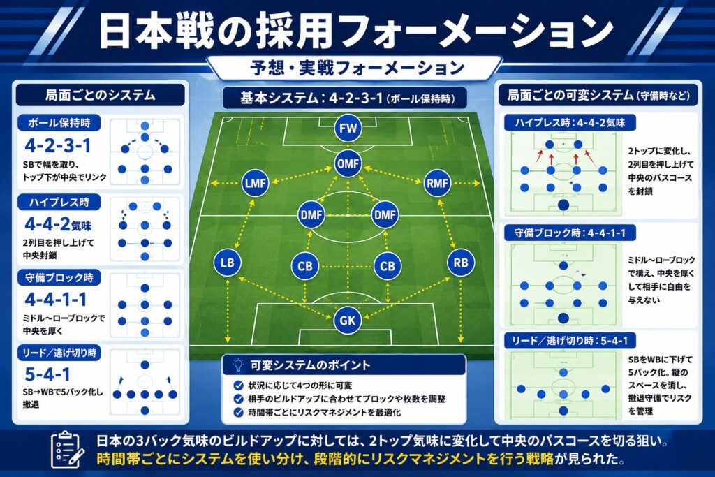 日本戦の採用フォーメーション