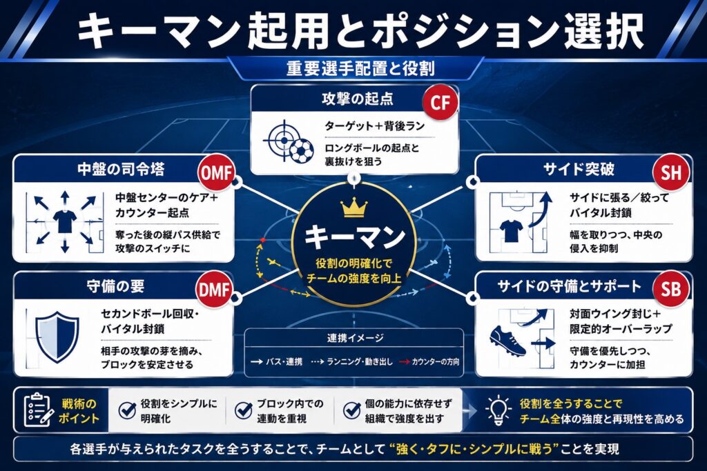 キーマン起用とポジション