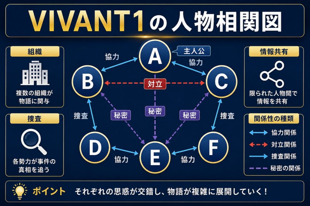 VIVANT1の人物相関図