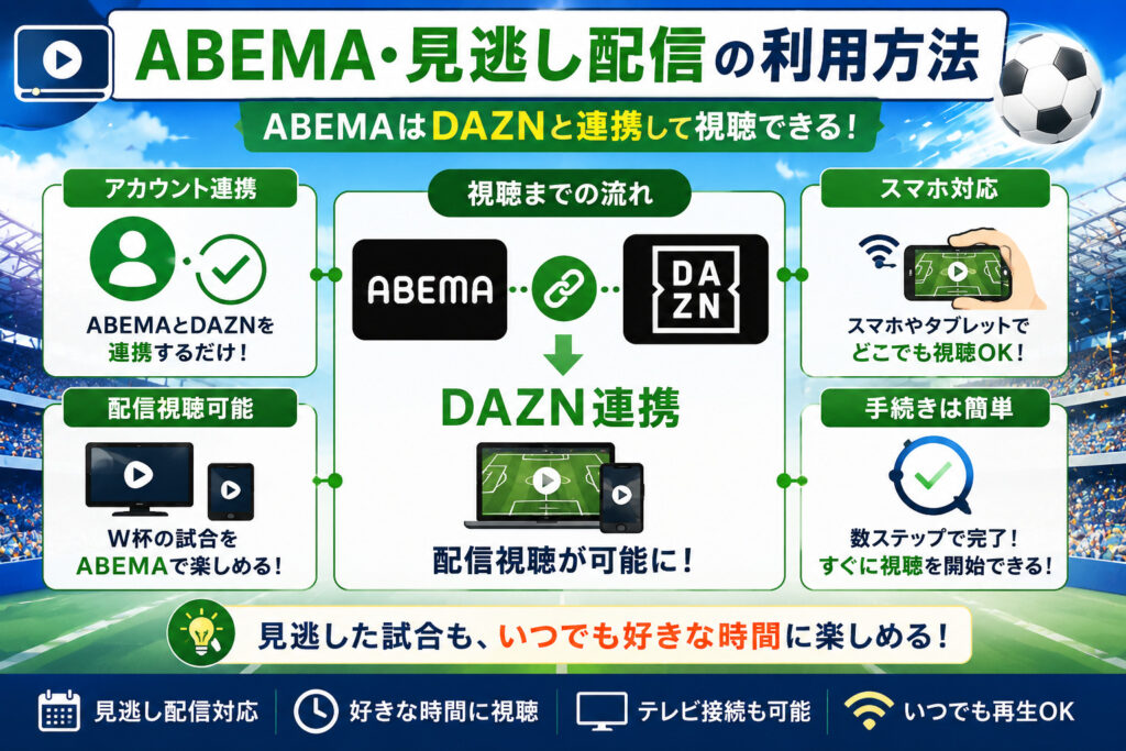 ABEMAでの視聴はDAZN連携サービスを利用
