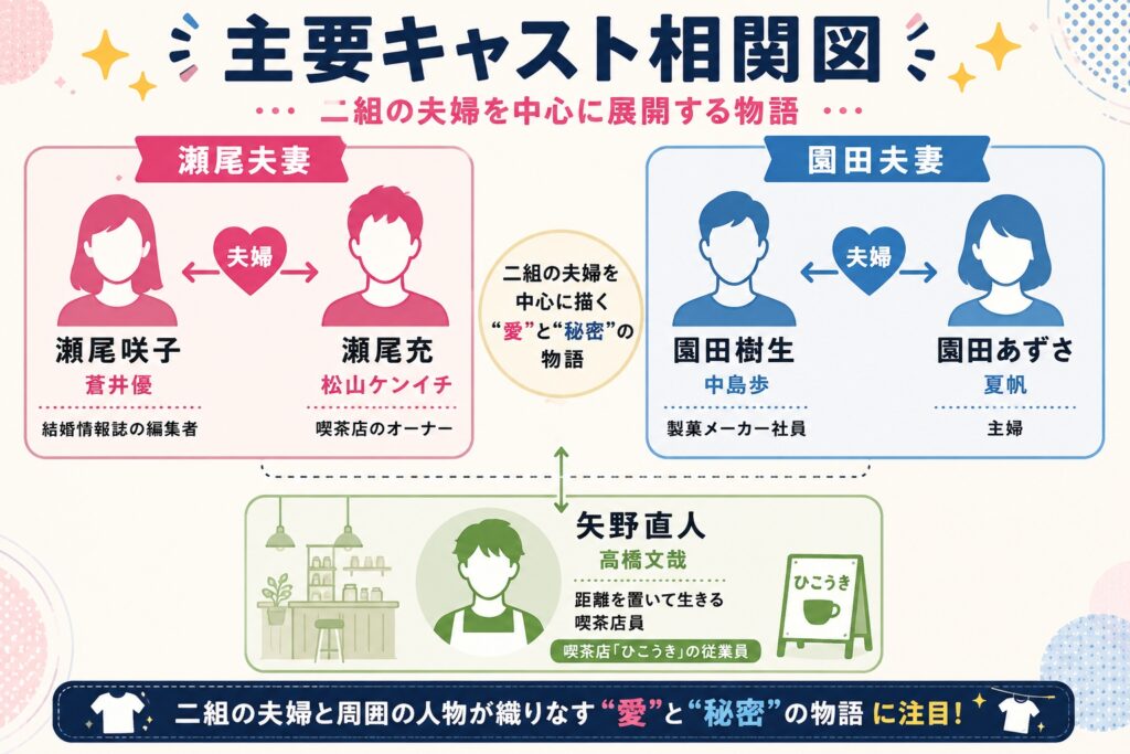 主要キャスト相関図
