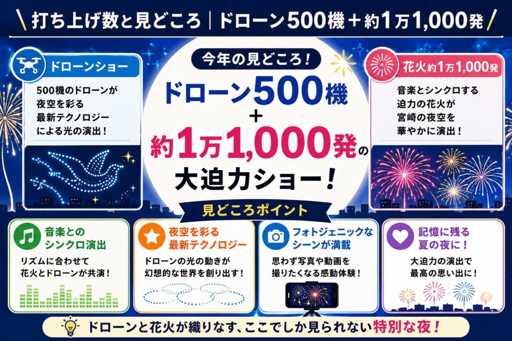 打ち上げ数と見どころ｜ドローン500機＋約1万1,000発