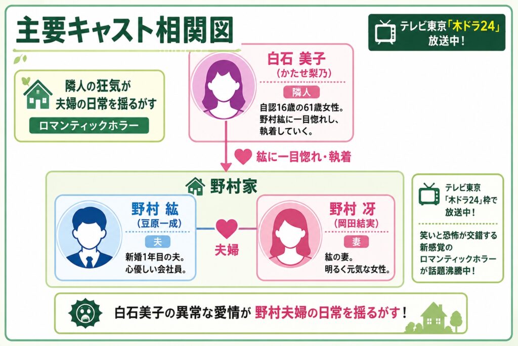 主要キャスト相関図
