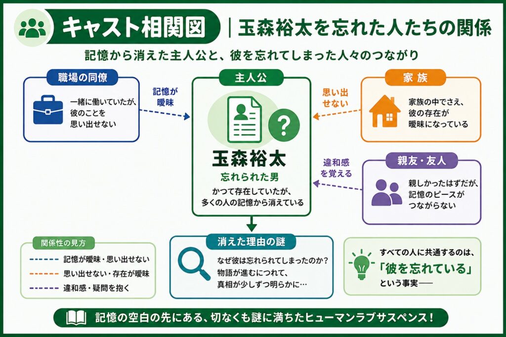 キャスト相関図｜玉森裕太を忘れた人たちの関係