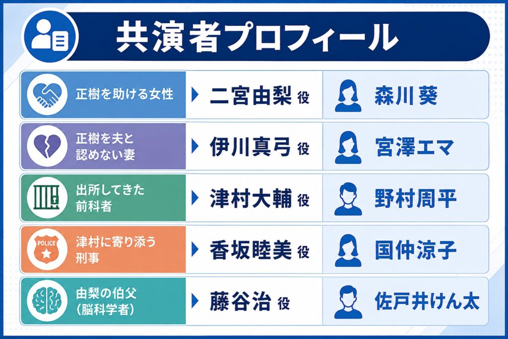 共演者プロフィール