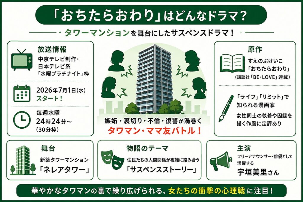 「おちたらおわり」はどんなドラマ?