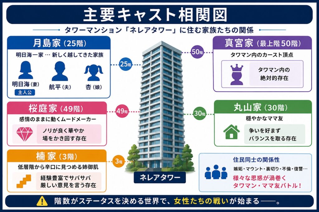 主要キャスト相関図