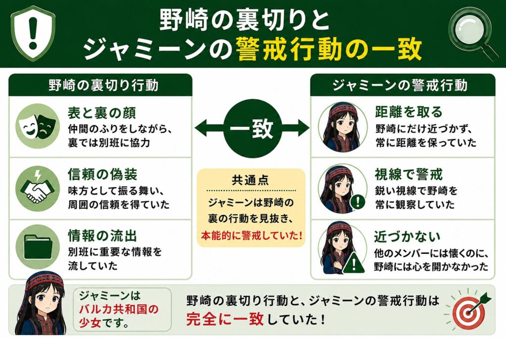 野崎の裏切りとジャミーンの警戒行動の一致