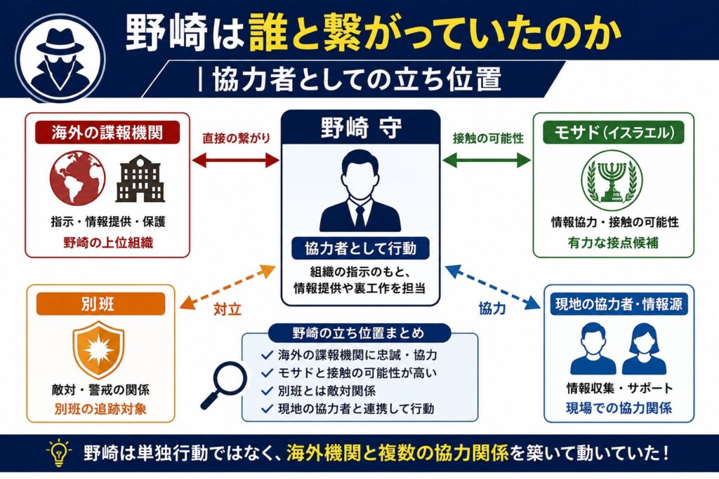 野崎は誰と繋がっていたのか|協力者としての立ち位置